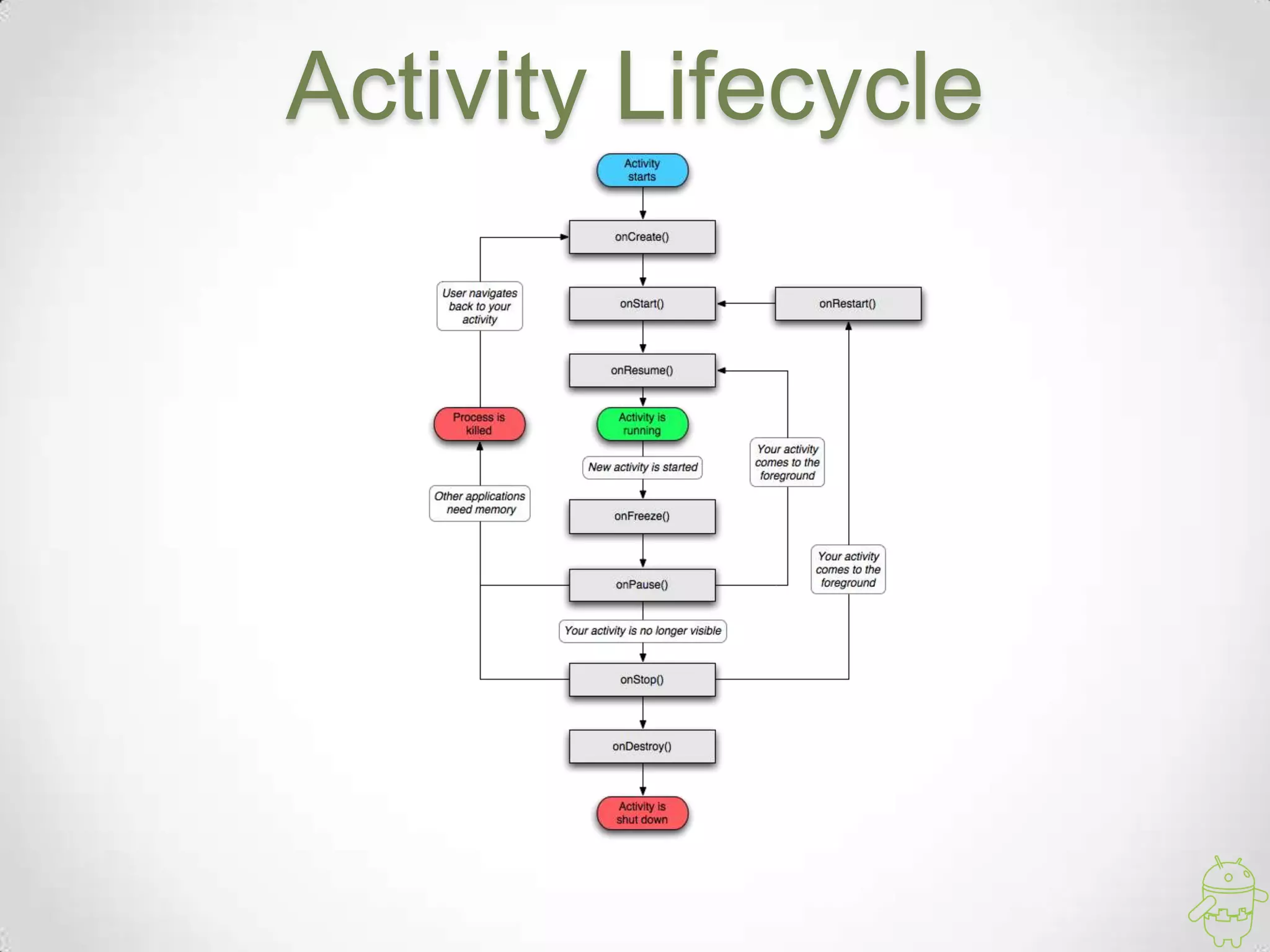 Activity Lifecycle
 
