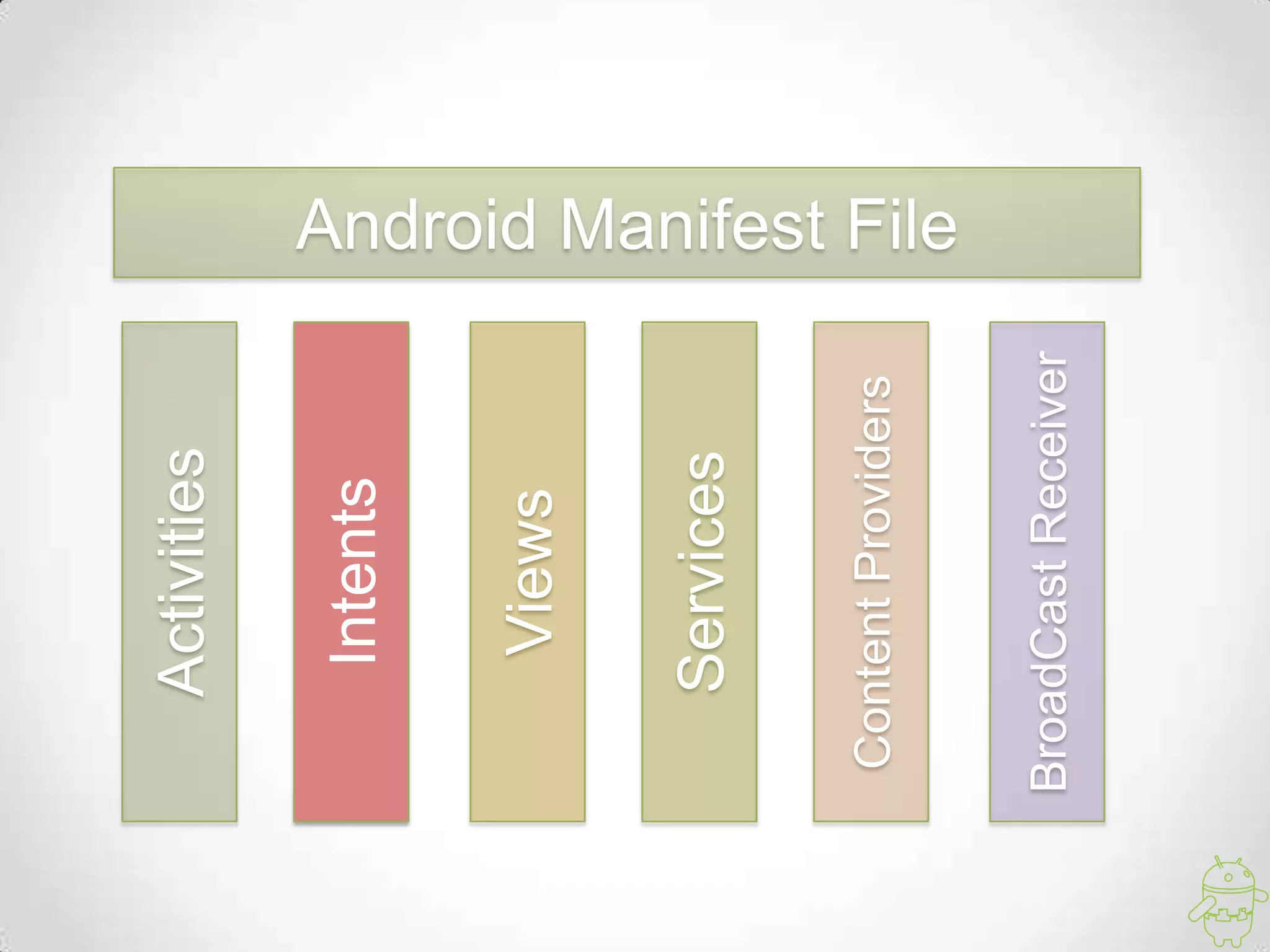 Activities
Android Manifest File
Intents
Views
Services
ContentProviders
BroadCastReceiver
 