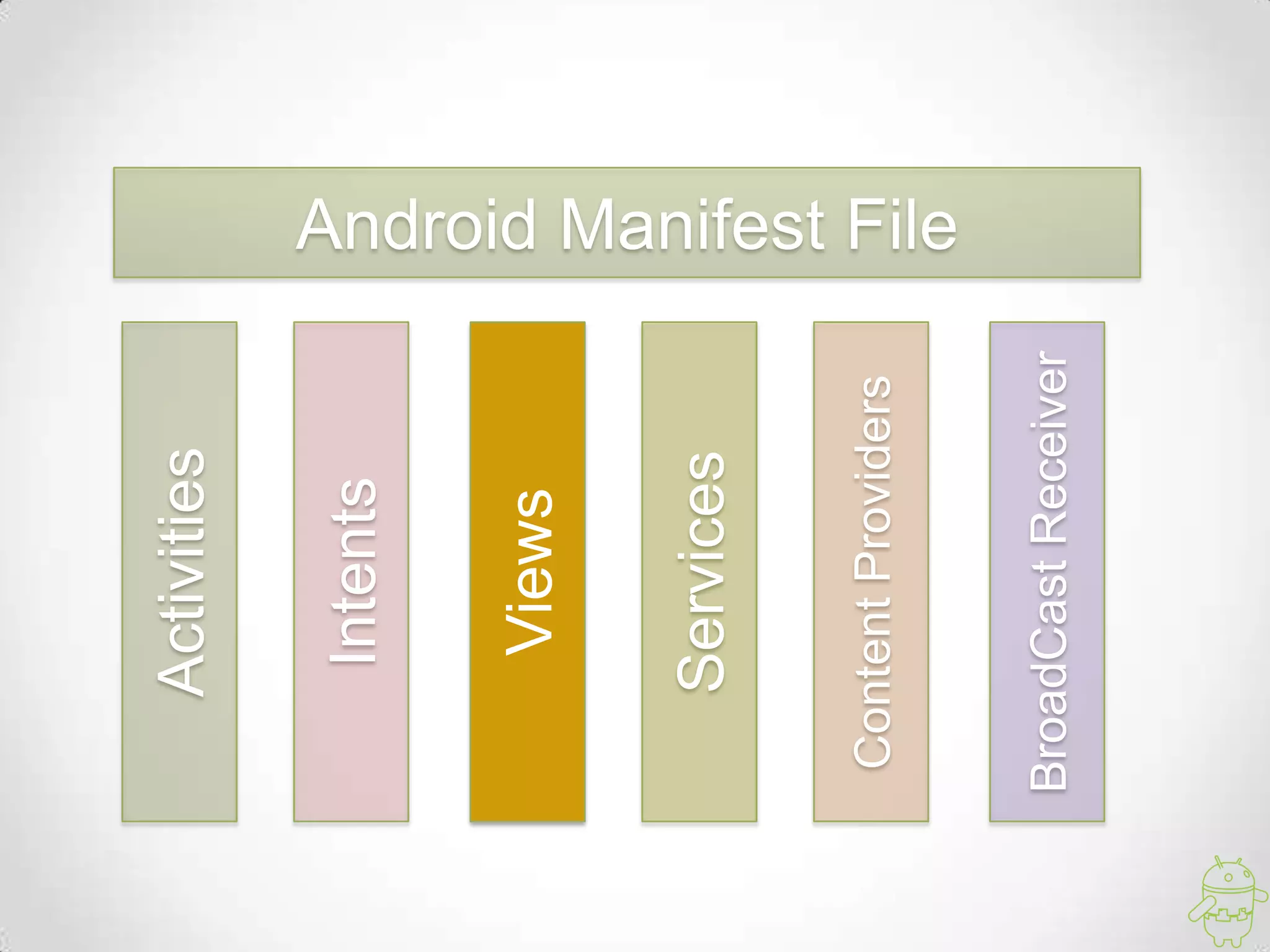 Activities
Android Manifest File
Intents
Views
Services
ContentProviders
BroadCastReceiver
 