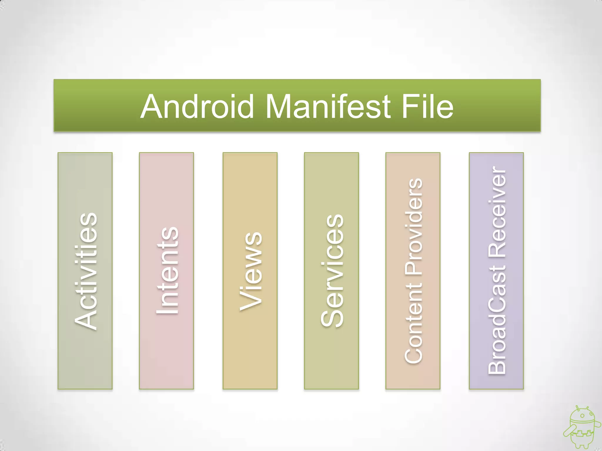 Activities
Android Manifest File
Intents
Views
Services
ContentProviders
BroadCastReceiver
 