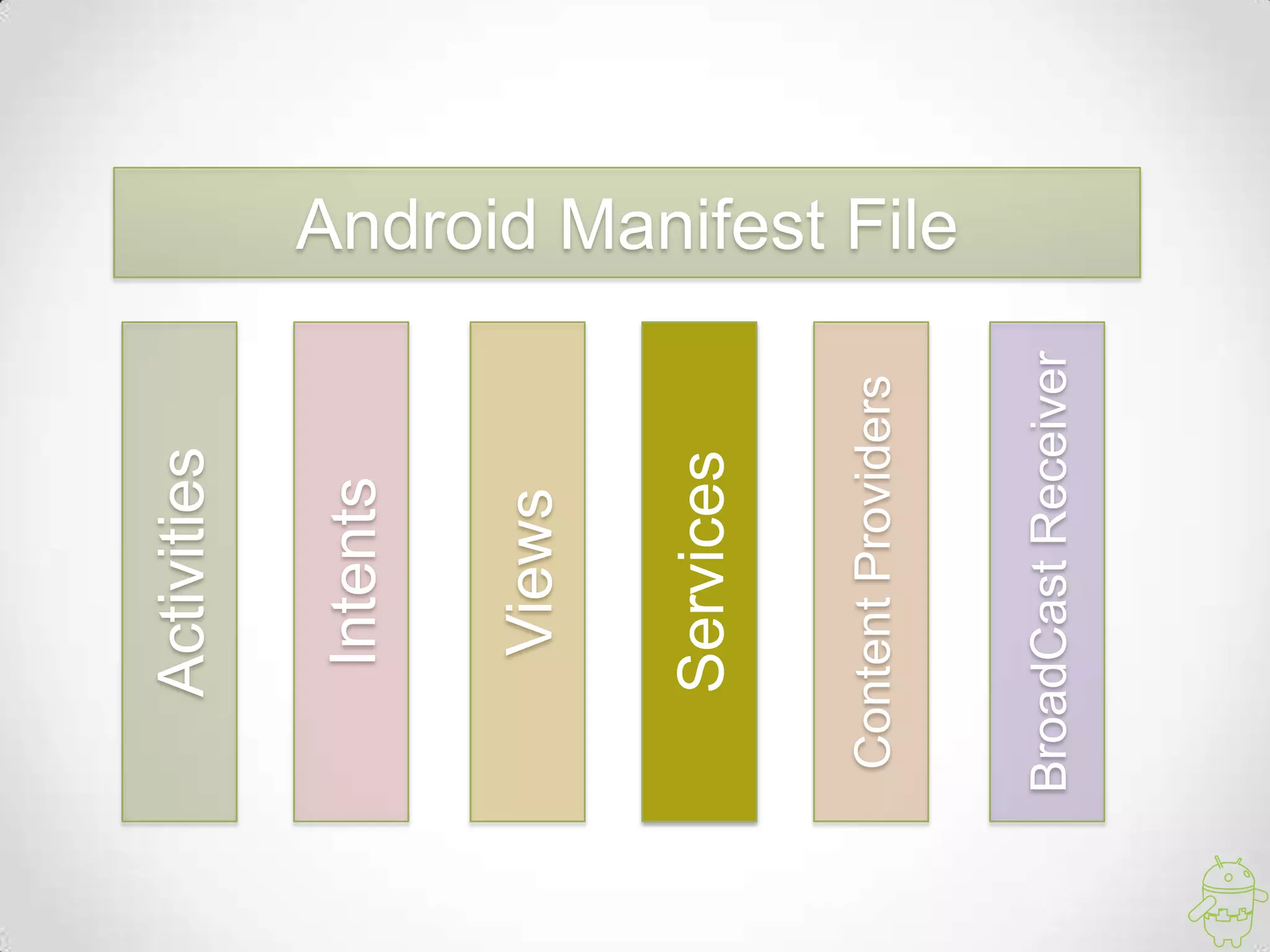 Activities
Android Manifest File
Intents
Views
Services
ContentProviders
BroadCastReceiver
 