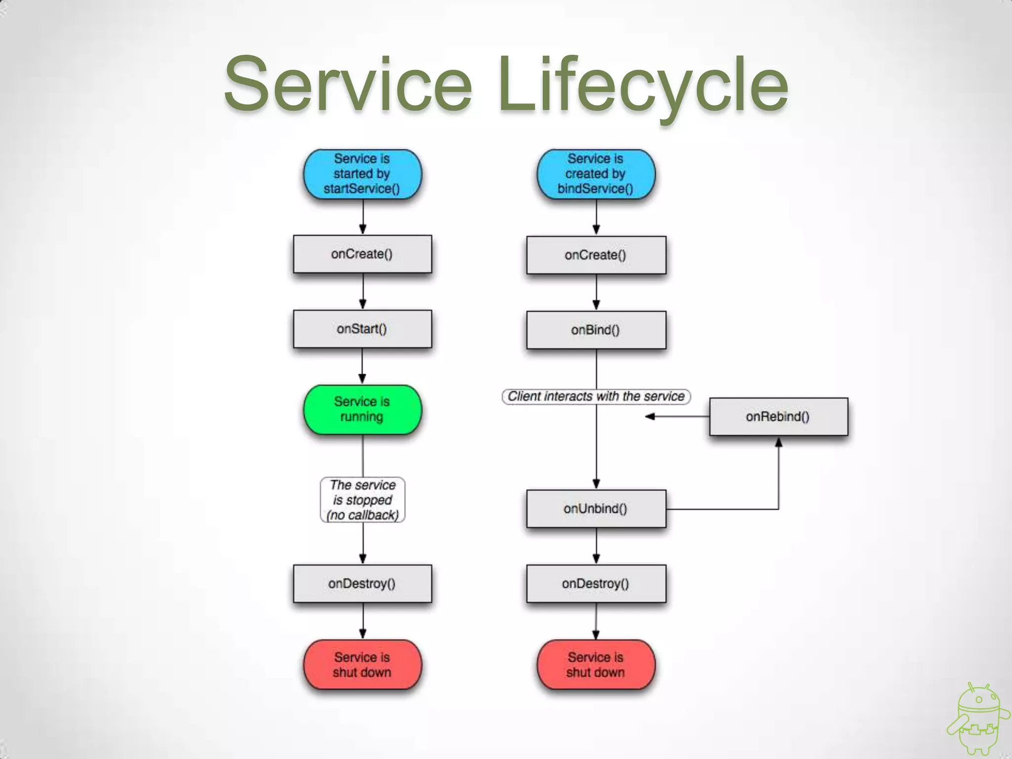 Service Lifecycle
 