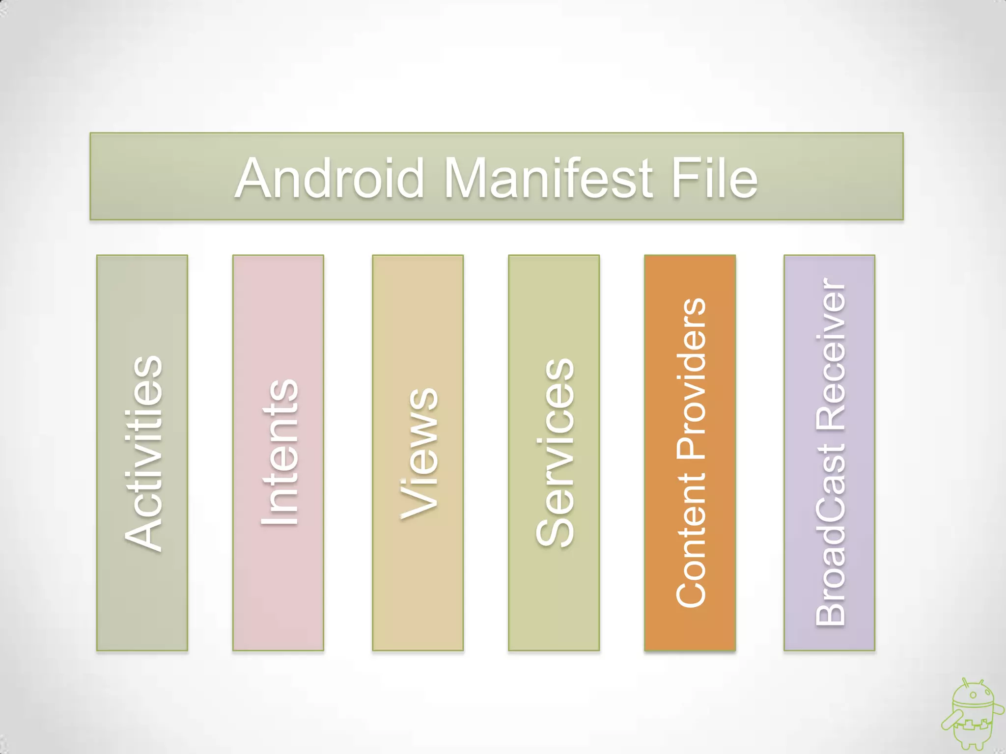 Activities
Android Manifest File
Intents
Views
Services
ContentProviders
BroadCastReceiver
 