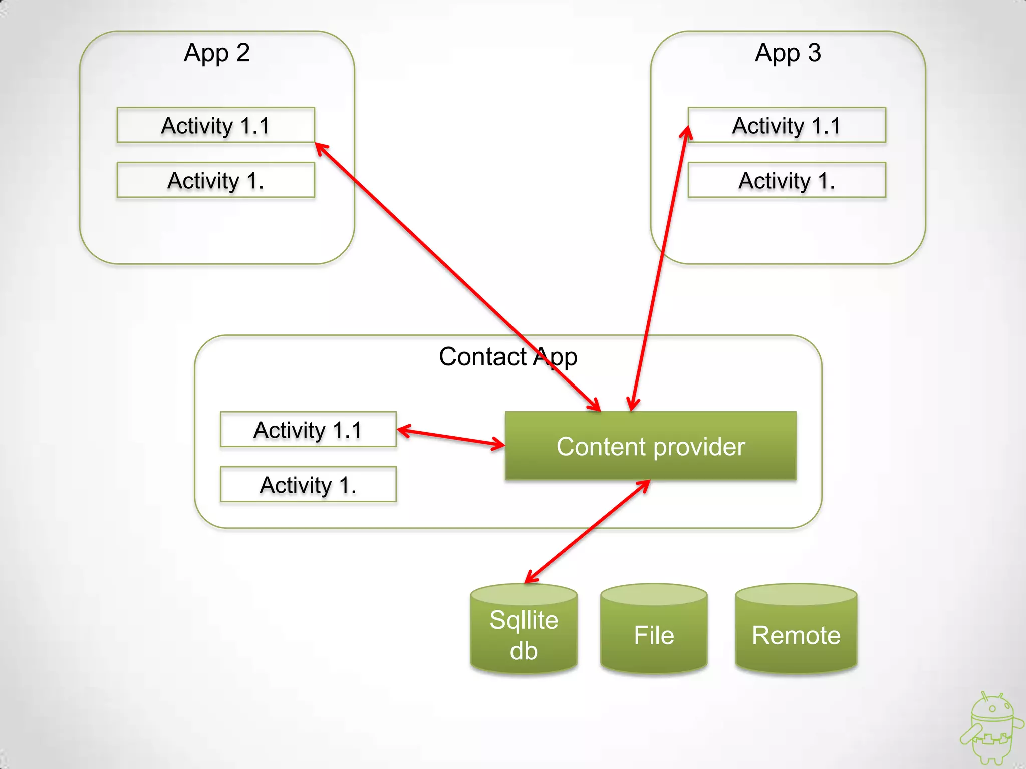 Sqllite
db
File Remote
Content provider
Contact App
Activity 1.1
Activity 1.
App 2
Activity 1.1
Activity 1.
App 3
Activity 1.1
Activity 1.
 