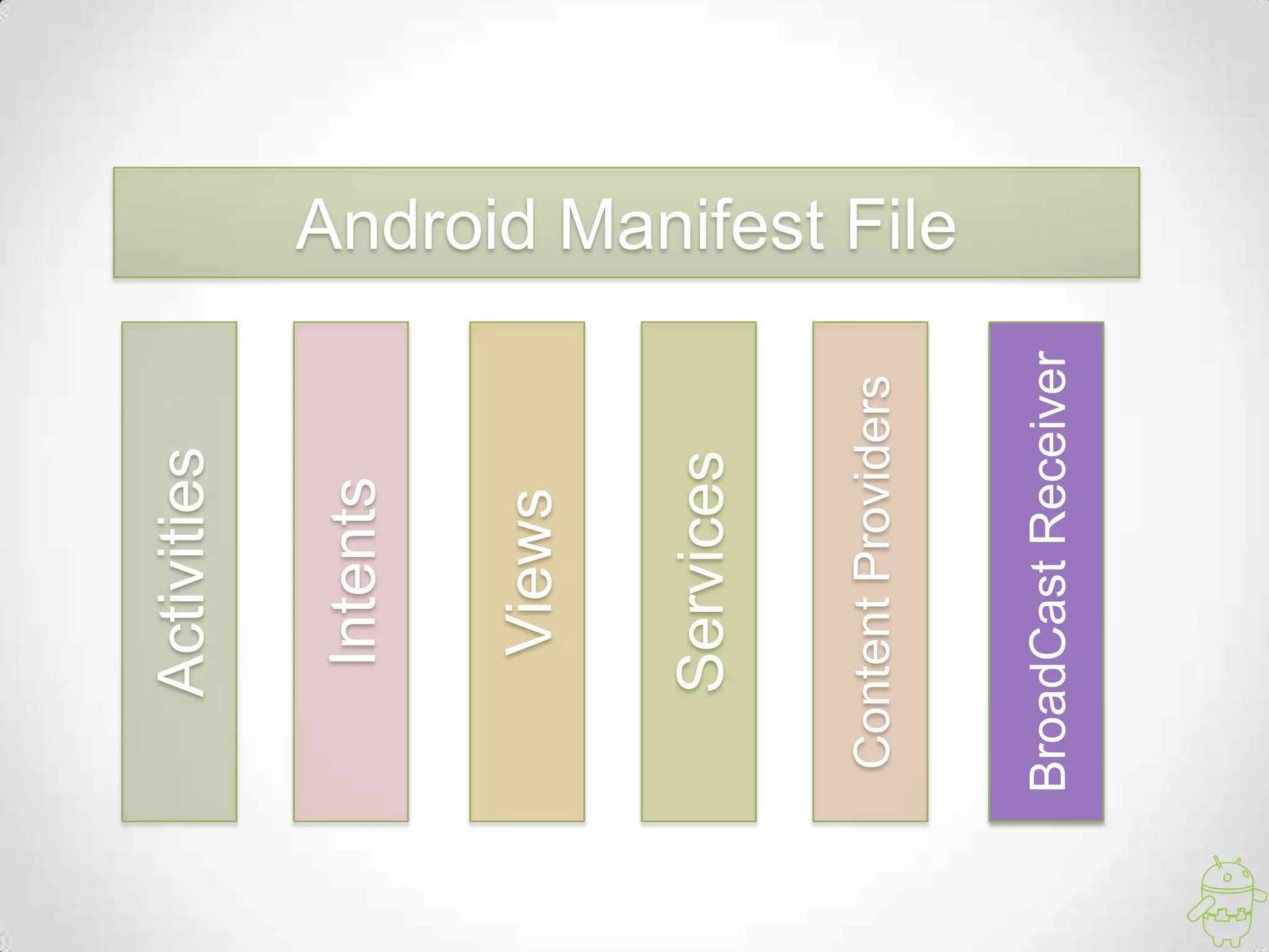Activities
Android Manifest File
Intents
Views
Services
ContentProviders
BroadCastReceiver
 