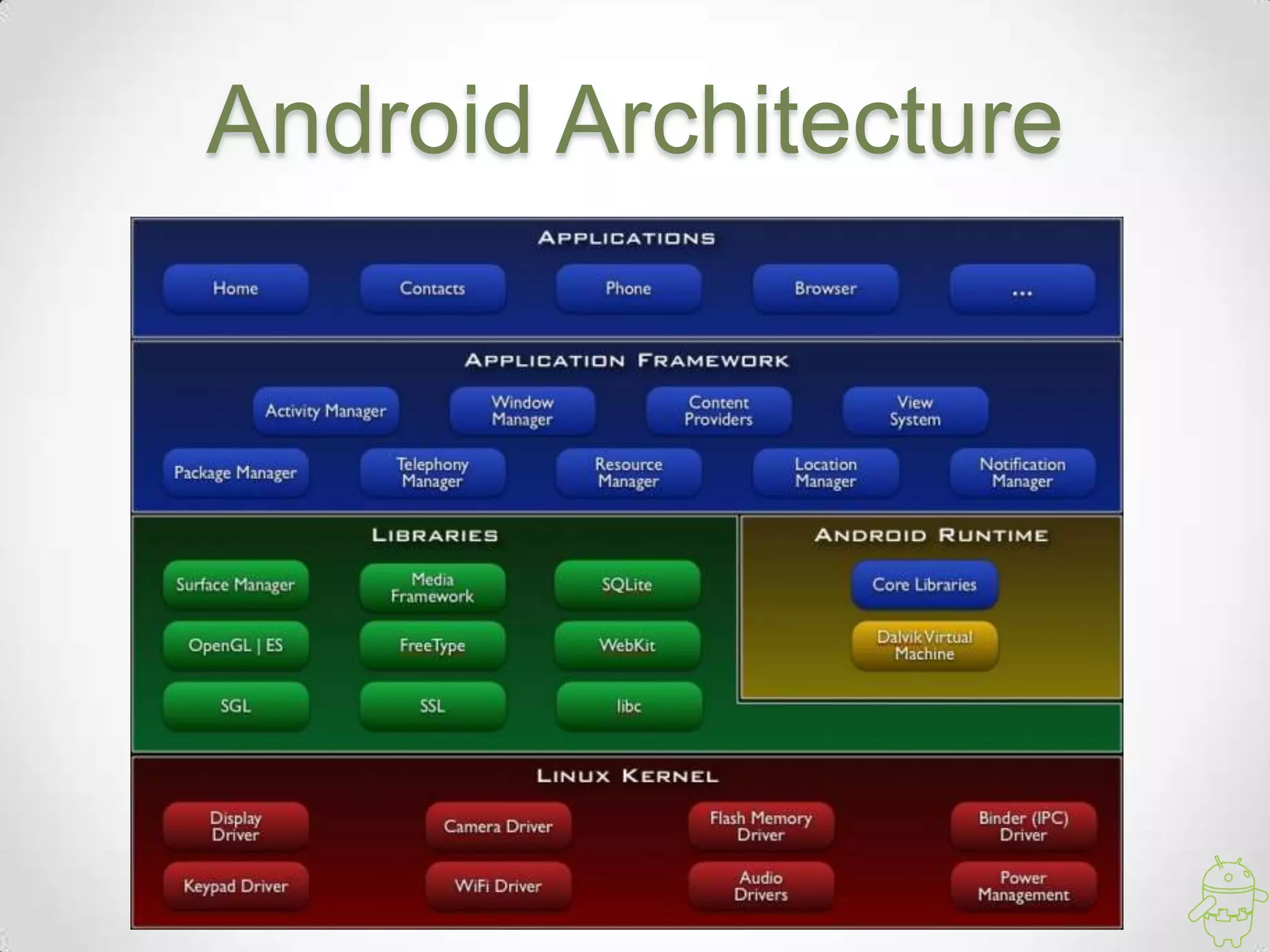 Android Architecture
 