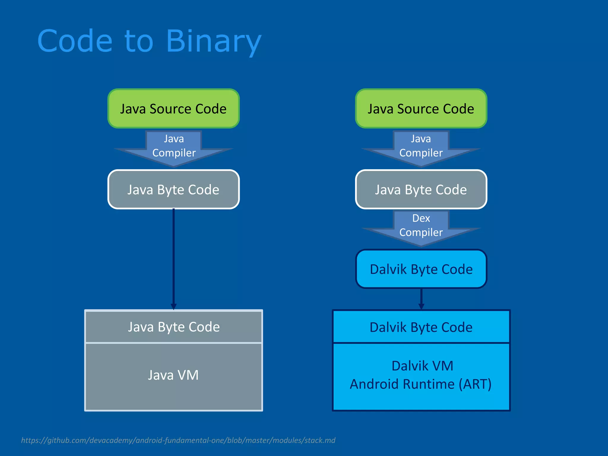 Code to Binary Java Byte Code Java Byte Code Java Source Code Java Source Code Java Compiler Java Compiler Dalvik Byte Code Dex Compiler Java Byte Code Dalvik Byte Code Dalvik VM Android Runtime (ART) Java VM https://github.com/devacademy/android-fundamental-one/blob/master/modules/stack.md 