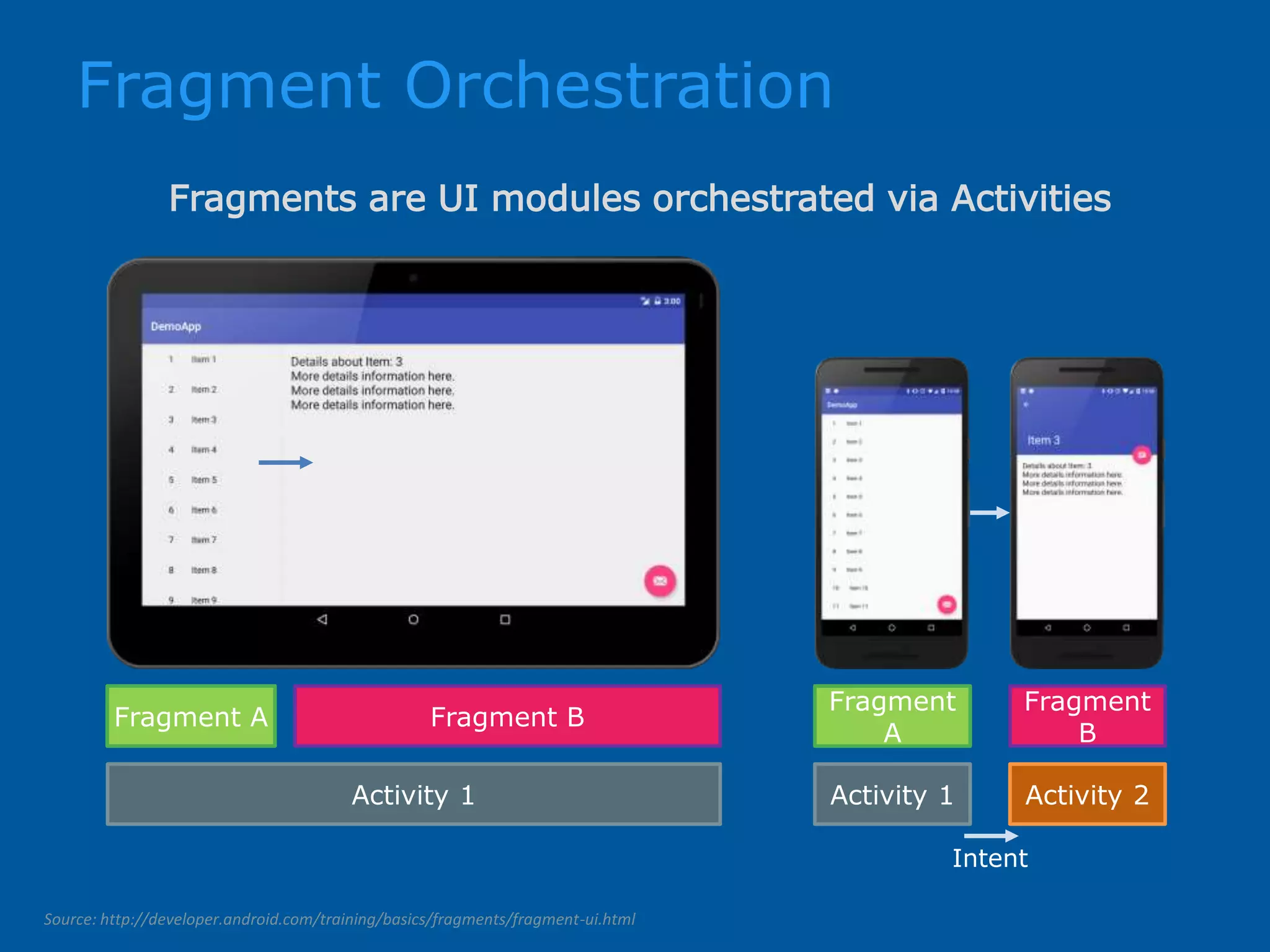 Fragment Orchestration Source: http://developer.android.com/training/basics/fragments/fragment-ui.html Fragments are UI modules orchestrated via Activities Fragment A Fragment B Fragment A Fragment B Activity 1 Activity 1 Activity 2 Intent 