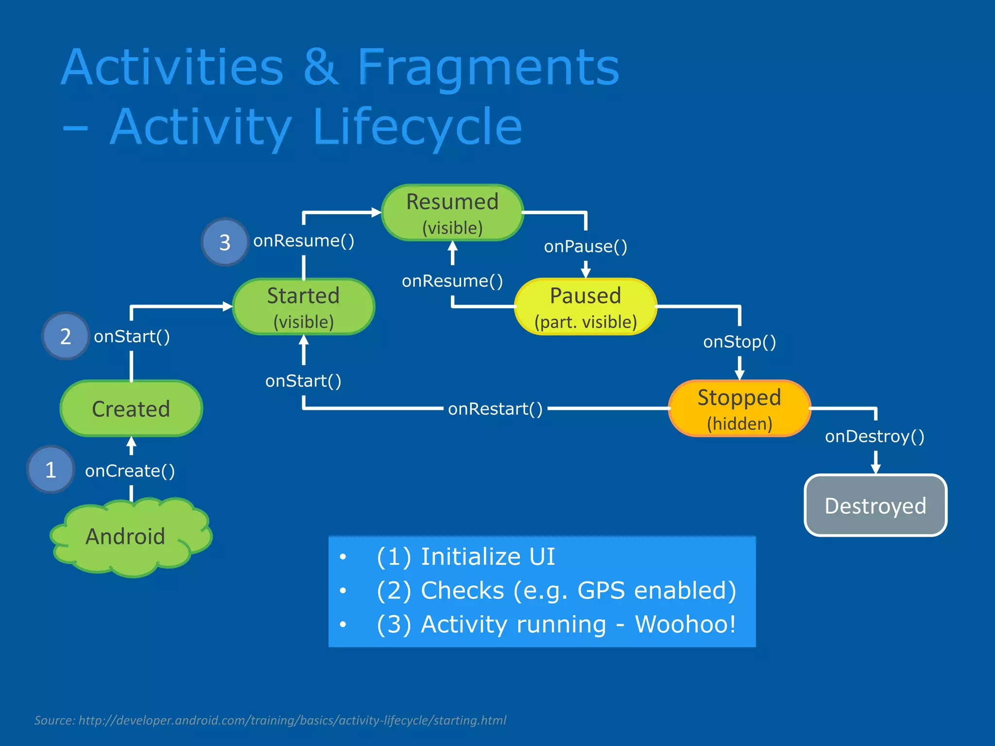 Activities & Fragments – Activity Lifecycle Source: http://developer.android.com/training/basics/activity-lifecycle/starting.html Created Started (visible) Resumed (visible) Paused (part. visible) Stopped (hidden) Destroyed onResume() onStart() onStart() onDestroy() onStop() onPause() onResume() onRestart() Android 1 2 3 • (1) Initialize UI • (2) Checks (e.g. GPS enabled) • (3) Activity running - Woohoo! onCreate() 