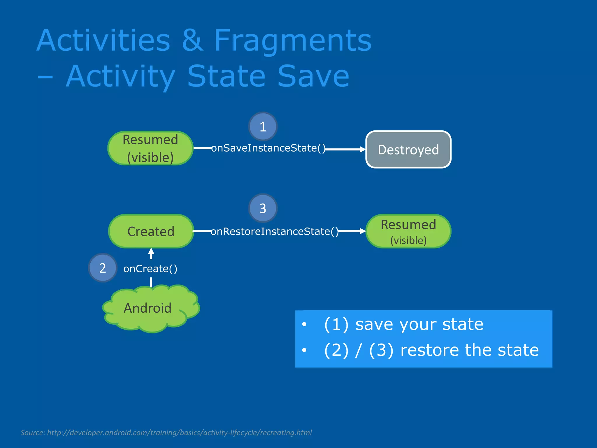 Activities & Fragments – Activity State Save Source: http://developer.android.com/training/basics/activity-lifecycle/recreating.html Created Resumed (visible) Destroyed onRestoreInstanceState() onSaveInstanceState() Android 2 3 1 • (1) save your state • (2) / (3) restore the state onCreate() Resumed (visible) 