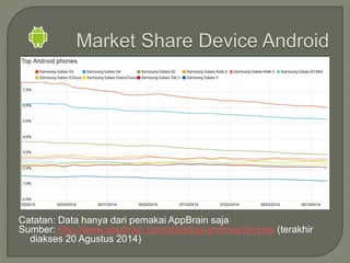 Catatan: Data hanya dari pemakai AppBrain saja
Sumber: http://www.appbrain.com/stats/top-android-phones (terakhir
diakses 20 Agustus 2014)
 