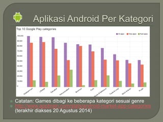  Catatan: Games dibagi ke beberapa kategori sesuai genre
 http://www.appbrain.com/stats/android-market-app-categories
(terakhir diakses 20 Agustus 2014)
 