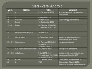 Versi Nama Rilis Catatan
1.0 - 23 September 2008 Android pertama, hanya untuk
smartphone
1.1 - 9 Februari 2009
1.5 Cupcake 30 April 2009 Mulai menggunakan kode
1.6 Donut 15 September 2009
2.0 – 2.1 Éclair 26 Oktober 2009 (2.0)
12 Januari 2010 (2.1)
2.2 Froyo (Frozen Yogurt) 20 Mei 2010
2.3 Gingerbread 6 Desember 2010 Masih banyak digunakan di
smartphone jenis lama
3.0 – 3.2 Honeycomb 22 Februari 2011 (3.0)
10 Mei 2011 (3.1)
15 Juli 2011 (3.2)
Hanya untuk tablet
4.0 ICS (Ice Cream Sandwich) 19 Oktober 2011 Smartphone dan tablet
4.1 – 4.3 Jelly Bean 9 Juli 2012 (4.1)
13 November 2012 (4.2)
24 Juli 2013 (4.3)
Update untuk memperbaiki dan
menambah fitur-fitur ICS
4.4 Kit Kat 31 Oktober 2013 Diumumkan 3 September 2013
5.0 L TBA Diumumkan 25 Juni 2014,
developer preview sudah tersedia
Versi-Versi Android
 