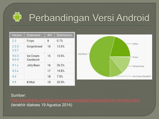 Sumber:
http://developer.android.com/resources/dashboard/platform-versions.html
(terakhir diakses 19 Agustus 2014)
 