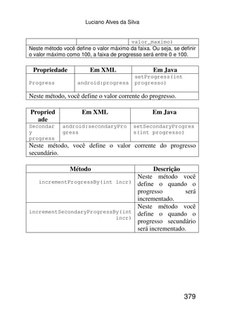 Luciano Alves da Silva


                                         valor_maximo)
Neste método você define o valor máximo da faixa. Ou seja, se definir
o valor máximo como 100, a faixa de progresso será entre 0 e 100.

 Propriedade             Em XML                    Em Java
                                           setProgress(int
Progress            android:progress       progresso)

Neste método, você define o valor corrente do progresso.

Propried             Em XML                        Em Java
  ade
Secondar     android:secondaryPro          setSecondaryProgres
y            gress                         s(int progresso)
progress
Neste método, você define o valor corrente do progresso
secundário.

                Método                  Descrição
                                 Neste método você
   incrementProgressBy(int incr) define o quando o
                                 progresso         será
                                 incrementado.
                                 Neste método você
incrementSecondaryProgressBy(int define o quando o
                           incr)
                                 progresso secundário
                                 será incrementado.




                                                                379
 