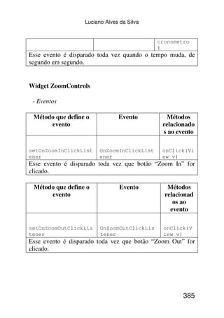 Luciano Alves da Silva


                                             cronometro
                                             )
Esse evento é disparado toda vez quando o tempo muda, de
segundo em segundo.


Widget ZoomControls

 - Eventos

 Método que define o            Evento          Métodos
      evento                                  relacionado
                                              s ao evento

setOnZoomInClickList    OnZoomInClickList     onClick(Vi
ener                    ener                  ew v)
Esse evento é disparado toda vez que botão “Zoom In” for
clicado.

 Método que define o             Evento         Métodos
      evento                                   relacionad
                                                  os ao
                                                 evento

setOnZoomOutClickLis     OnZoomOutClickLis    onClick(V
tener                    tener                iew v)
Esse evento é disparado toda vez que botão “Zoom Out” for
clicado.




                                                     385
 