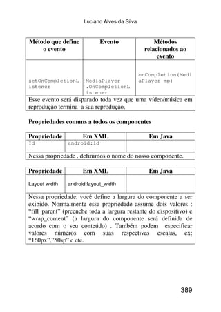 Luciano Alves da Silva


Método que define           Evento                 Métodos
    o evento                                   relacionados ao
                                                    evento

                                              onCompletion(Medi
setOnCompletionL      MediaPlayer             aPlayer mp)
istener               .OnCompletionL
                      istener
Esse evento será disparado toda vez que uma vídeo/música em
reprodução termina a sua reprodução.

Propriedades comuns a todos os componentes

Propriedade          Em XML                      Em Java
Id             android:id

Nessa propriedade , definimos o nome do nosso componente.

Propriedade          Em XML                      Em Java

Layout width   android:layout_width

Nessa propriedade, você define a largura do componente a ser
exibido. Normalmente essa propriedade assume dois valores :
“fill_parent” (preenche toda a largura restante do dispositivo) e
“wrap_content” (a largura do componente será definida de
acordo com o seu conteúdo) . Também podem especificar
valores números com suas respectivas escalas, ex:
“160px”,”50sp” e etc.




                                                            389
 