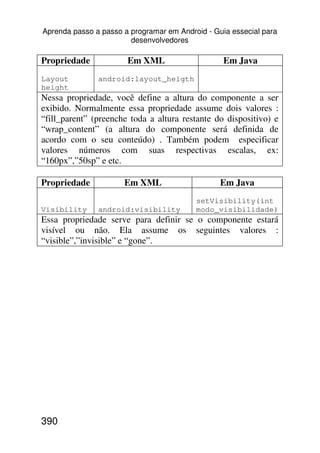 Aprenda passo a passo a programar em Android - Guia essecial para
                        desenvolvedores

Propriedade            Em XML                     Em Java
Layout         android:layout_heigth
height
Nessa propriedade, você define a altura do componente a ser
exibido. Normalmente essa propriedade assume dois valores :
“fill_parent” (preenche toda a altura restante do dispositivo) e
“wrap_content” (a altura do componente será definida de
acordo com o seu conteúdo) . Também podem especificar
valores números com suas respectivas escalas, ex:
“160px”,”50sp” e etc.

Propriedade           Em XML                     Em Java
                                          setVisibility(int
Visibility     android:visibility         modo_visibilidade)
Essa propriedade serve para definir se o componente estará
visível ou não. Ela assume os seguintes valores :
“visible”,”invisible” e “gone”.




390
 