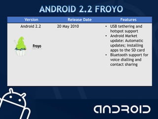 Version Release Date Features
Android 2.2 20 May 2010 • USB tethering and
hotspot support
• Android Market
update: Automatic
updates; installing
apps to the SD card
• Bluetooth support for
voice dialling and
contact sharing
 