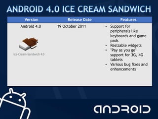 Version Release Date Features
Android 4.0 19 October 2011 • Support for
peripherals like
keyboards and game
pads
• Resizable widgets
• "Pay as you go"
support for 3G, 4G
tablets
• Various bug fixes and
enhancements
 
