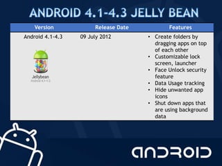 Version Release Date Features
Android 4.1-4.3 09 July 2012 • Create folders by
dragging apps on top
of each other
• Customizable lock
screen, launcher
• Face Unlock security
feature
• Data Usage tracking
• Hide unwanted app
icons
• Shut down apps that
are using background
data
 