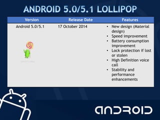 Version Release Date Features
Android 5.0/5.1 17 October 2014 • New design (Material
design)
• Speed improvement
• Battery consumption
improvement
• Lock protection if lost
or stolen
• High Definition voice
call
• Stability and
performance
enhancements
 