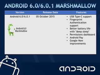 Version Release Date Features
Android 6.0/6.0.1 05 October 2015 • USB Type-C support
• Fingerprint
Authentication
support
• Better battery life
with "deep sleep"
• Permissions dashboard
• Android Pay
• Google Now
improvements
 