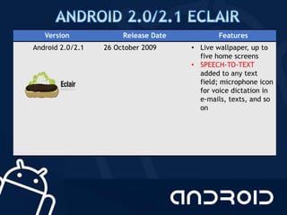 Version Release Date Features
Android 2.0/2.1 26 October 2009 • Live wallpaper, up to
five home screens
• SPEECH-TO-TEXT
added to any text
field; microphone icon
for voice dictation in
e-mails, texts, and so
on
 