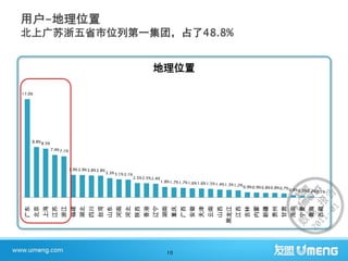 地理位置

17.0%




      8.8% 8.5%

                  7.4% 7.1%




                              3.9% 3.9% 3.8% 3.8%
                                                    3.3% 3.1% 3.1%
                                                                     2.5% 2.5% 2.4%
                                                                                      1.8% 1.7% 1.7% 1.6% 1.6%
                                                                                                                 1.5% 1.4% 1.3% 1.2%
                                                                                                                                       0.9% 0.9% 0.8% 0.8% 0.7%
                                                                                                                                                                  0.4% 0.3% 0.2%
                                                                                                                                                                                   0.1%
                                        四川




                                                                                                                           黑龙江
 广东
        北京
             上海
                  江苏
                       浙江
                              福建
                                   湖北


                                             台湾
                                                    山东
                                                         河南
                                                              河北
                                                                     陕西
                                                                          香港
                                                                               辽宁
                                                                                      湖南
                                                                                           重庆
                                                                                                广西
                                                                                                     安徽
                                                                                                          天津
                                                                                                                 云南
                                                                                                                      山西


                                                                                                                                 江西
                                                                                                                                       吉林
                                                                                                                                            内蒙
                                                                                                                                                 新疆
                                                                                                                                                      贵州
                                                                                                                                                           甘肃
                                                                                                                                                                  海南
                                                                                                                                                                       宁夏
                                                                                                                                                                            青海
                                                                                                                                                                                   西藏
                                                                                         10
 