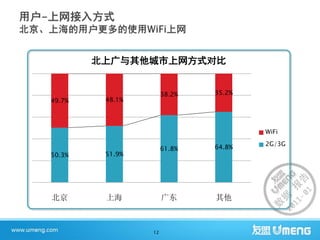 北上广与其他城市上网方式对比


                      38.2%   35.2%
49.7%    48.1%




                                      WiFi
                                      2G/3G
                      61.8%   64.8%
50.3%    51.9%




北京       上海           广东      其他



                 12
 