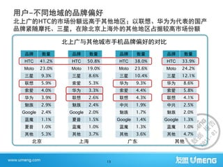 北上广与其他城市手机品牌偏好的对比
 品牌      数量        品牌      数量            品牌      数量       品牌      数量
 HTC     41.2%     HTC     50.8%         HTC     38.0%    HTC     33.9%
Moto     23.0%    Moto     19.0%        Moto     23.6%   Moto     24.2%
 三星      9.3%      三星      8.6%          三星      10.4%    三星      12.1%
 联想      5.9%      索爱      5.3%          华为      9.3%     华为      8.6%
 索爱      4.0%      华为      3.3%          索爱      4.4%     索爱      5.8%
 华为      3.9%      联想      2.6%          联想      4.3%     联想      4.1%
 魅族      2.9%      魅族      2.4%          中兴      1.9%     中兴      2.5%
Google   2.4%     Google   2.0%          魅族      1.7%     魅族      2.0%
 蓝魔      1.1%      夏普      1.5%         Google   1.4%    Google   1.3%
 夏普      1.0%      蓝魔      1.0%          蓝魔      1.3%     蓝魔      1.0%
 其他      5.3%      其他      3.7%          其他      3.6%     其他      4.7%
    北京                上海                    广东               其他



                                   13
 