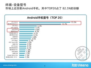 Android手机型号（TOP 20）
       HTC Desire                                      15.5%
  摩托罗拉MileStone                                12.7%
        HTC Hero                    5.3%
      HTC Legend                 4.7%
       华为C8500                   4.6%
      联想乐Phone                   4.5%
    索尼爱立信X10i                  4.1%
    摩托罗拉XT800                  4.1%
        三星I9000               3.8%
      HTC Wildfire           3.5%
       HTC Magic          2.7%
   HTC Touch HD2        2.2%
        三星I5700        2.2%
       HTC Dream       2.1%
    摩托罗拉ME600          2.1%
    摩托罗拉XT701         1.9%
       华为C8600        1.8%
        三星I5508      1.7%
 Google Nexus One    1.5%
索尼爱立信X8（E15i）        1.5%



                                           6
 
