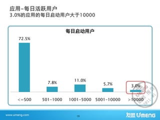 每日启动用户
72.5%




                     11.0%
          7.8%                  5.7%       3.0%


<=500   501-1000   1001-5000 5001-10000   >10000



                      19
 
