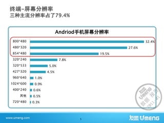 Andriod手机屏幕分辨率
 800*480                                              32.4%
 480*320                                      27.6%
 854*480                              19.5%
 320*240                   7.8%
 320*533            5.0%
 427*320           4.5%
 960*640    1.0%
1024*600    0.9%
 400*240   0.6%
    其他     0.5%
 720*480   0.3%




                                  5
 