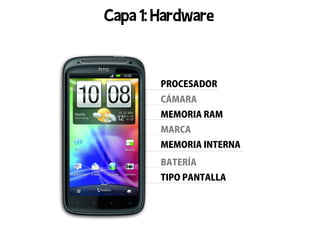 Capa 1: Hardware



        PROCESADOR
        CÁMARA
        MEMORIA RAM
        MARCA
        MEMORIA INTERNA
        BATERÍA
        TIPO PANTALLA
 