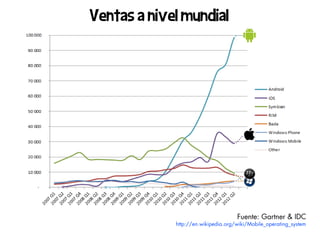 Ventas a nivel mundial




                                     Fuente: Gartner & IDC
             http://en.wikipedia.org/wiki/Mobile_operating_system
 