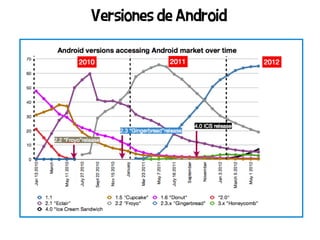 Versiones de Android
 