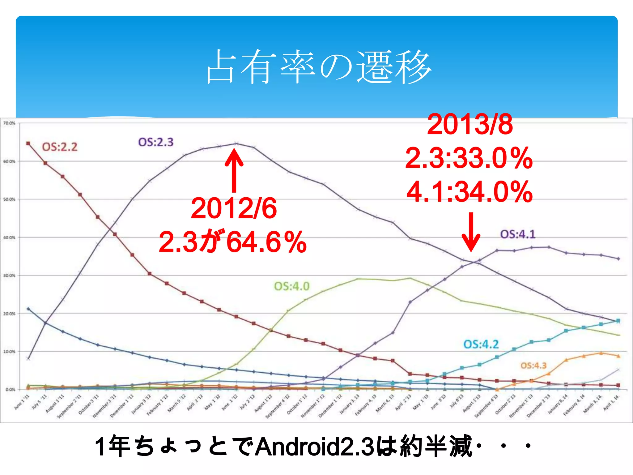 占有率の遷移
2012/6
2.3が64.6％
2013/8
2.3:33.0％
4.1:34.0%
1年ちょっとでAndroid2.3は約半減・・・
 