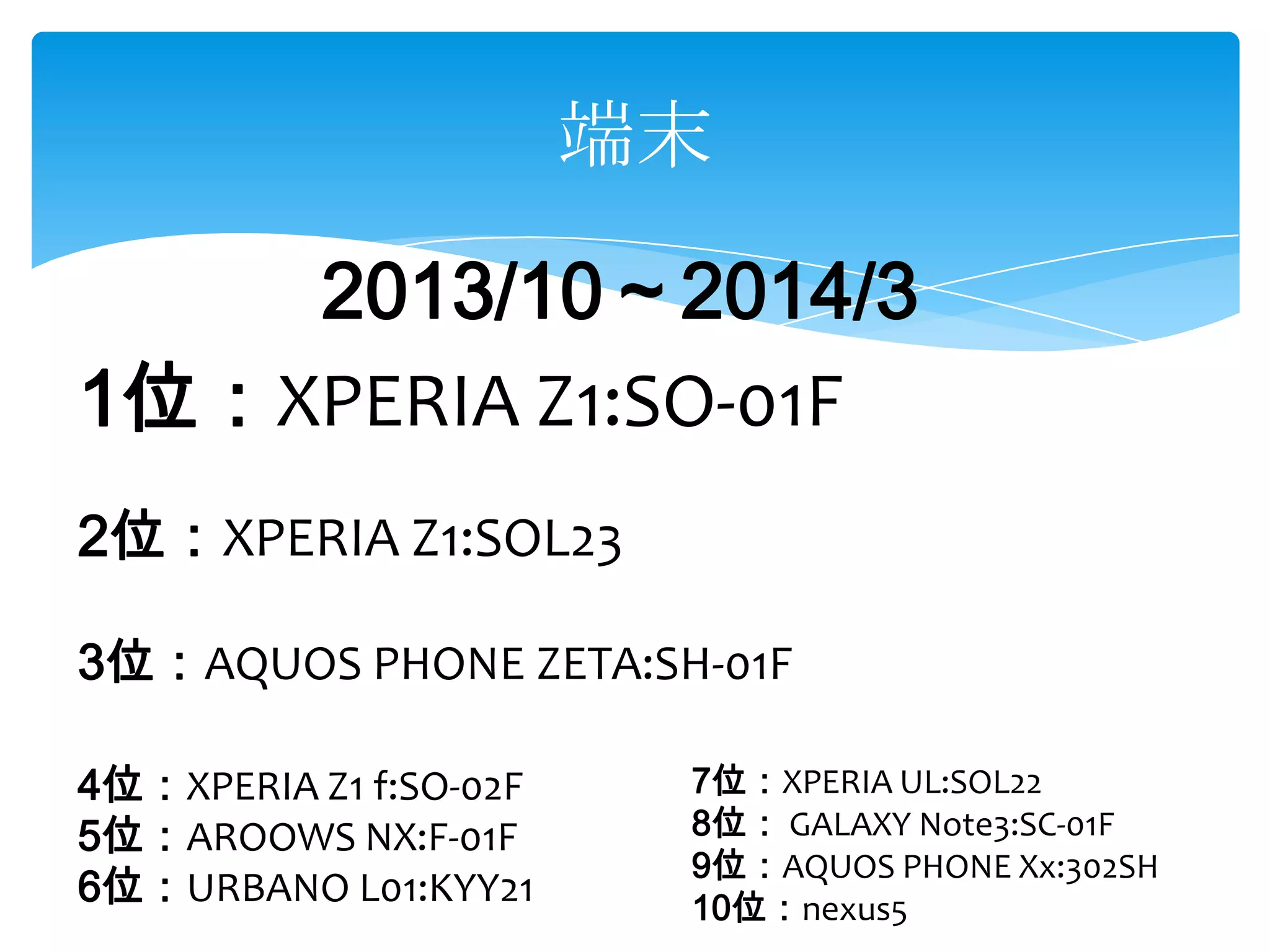 端末
1位：XPERIA Z1:SO-01F
2位：XPERIA Z1:SOL23
3位：AQUOS PHONE ZETA:SH-01F
4位：XPERIA Z1 f:SO-02F
5位：AROOWS NX:F-01F
6位：URBANO L01:KYY21
7位：XPERIA UL:SOL22
8位： GALAXY Note3:SC-01F
9位：AQUOS PHONE Xx:302SH
10位：nexus5
2013/10～2014/3
 
