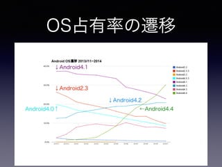 OS占有率の遷移 
↓Android4.1 
↓Android4.2 
←Android4.4 
↓Android2.3 
Android4.0↑ 
 