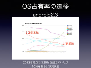 OS占有率の遷移 
android2.3 
↓26.3% 
↓9.8% 
2013年時点では25％を超えていたが 
10％を割るジリ貧状態 
 