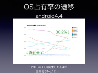 OS占有率の遷移 
android4.4 
↓存在せず 
30.2%↓ 
2013年11月誕生した4.4が 
圧倒的なNo.1に！！ 
 