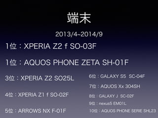 端末 
2013/4~2014/9 
1位：XPERIA Z2 f SO-03F 
1位：AQUOS PHONE ZETA SH-01F 
3位：XPERIA Z2 SO25L 
4位：XPERIA Z1 f SO-02F 
5位：ARROWS NX F-01F 
6位：GALAXY S5 SC-04F 
7位：AQUOS Xx 304SH 
8位：GALAXY J SC-02F 
9位：nexus5 EM01L 
10位：AQUOS PHONE SERIE SHL23 
 