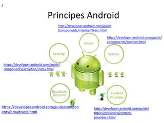 /
Principes Android
http://developer.android.com/guide/
components/services.html
https://developer.android.com/guide/
components/activities/index.html
http://developer.android.com/guide/
topics/providers/content-
providers.html
http://developer.android.com/guide
/components/intents-filters.html
https://developer.android.com/guide/compon
ents/broadcasts.html
 