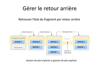 Retrouver l’état du fragment par retour arrière
Gérer le retour arrière
Gestion de pile implicite vs gestion de pile explicite
 