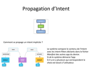 Propagation d’Intent
Comment se propage un intent implicite ?
Le système compare le contenu de l’Intent
avec les intent-filters déclarés dans le fichier
Manifest des autres app du device.
Si ok le système démarre l’app
Si il y en a plusieurs qui correspondent le
choix est laissé à l’utilisateur.
 
