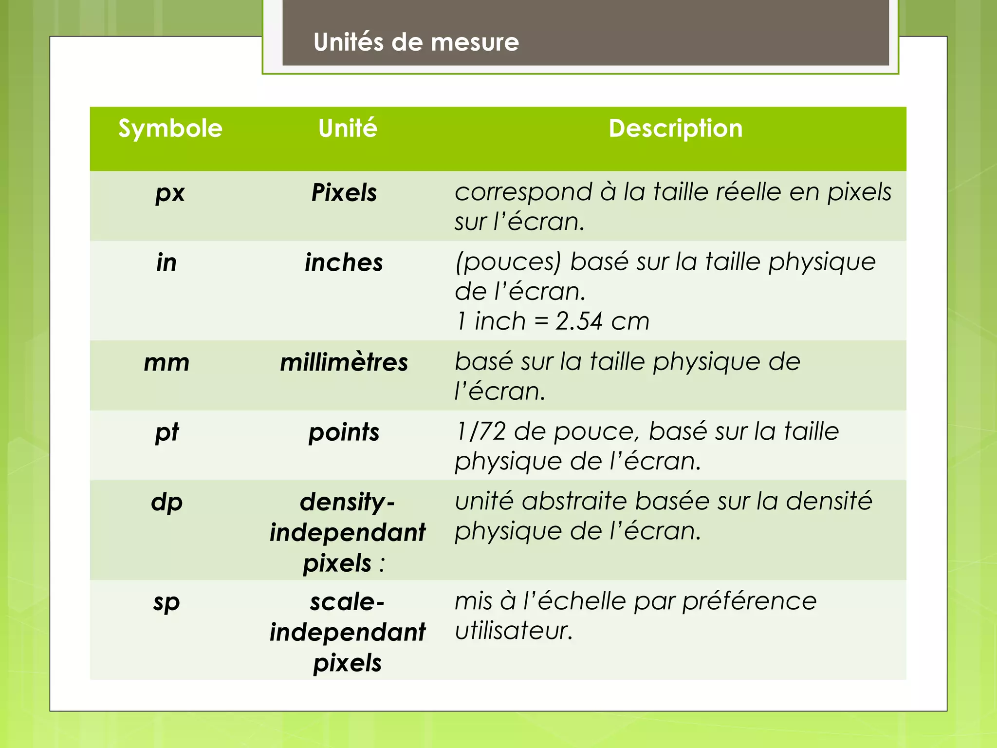 Unités de mesure
Symbole Unité Description
px Pixels correspond à la taille réelle en pixels
sur l’écran.
in inches (pouces) basé sur la taille physique
de l’écran.
1 inch = 2.54 cm
mm millimètres basé sur la taille physique de
l’écran.
pt points 1/72 de pouce, basé sur la taille
physique de l’écran.
dp density-
independant
pixels :
unité abstraite basée sur la densité
physique de l’écran.
sp scale-
independant
pixels
mis à l’échelle par préférence
utilisateur.
 