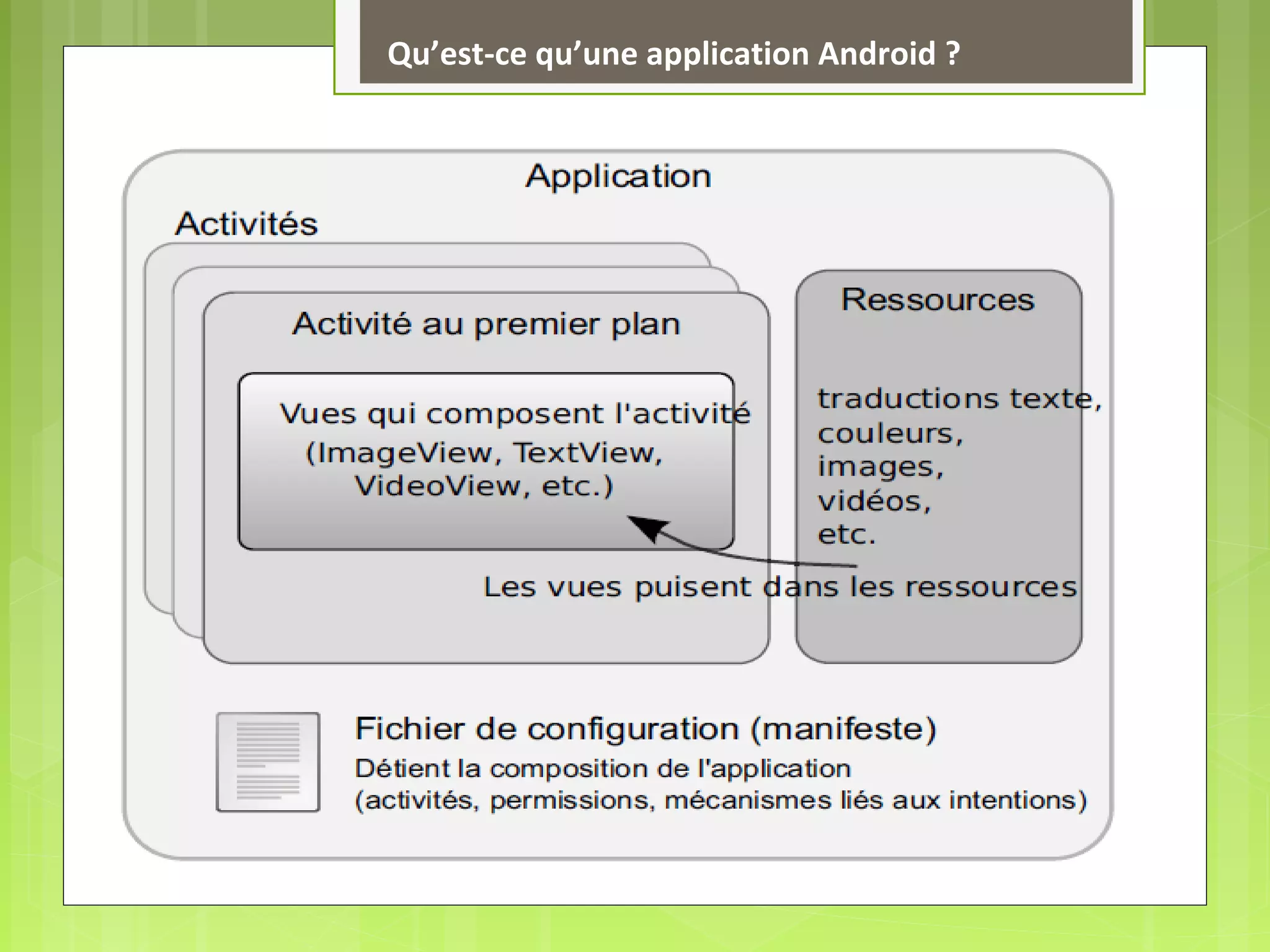 Qu’est-ce qu’une application Android ?
 