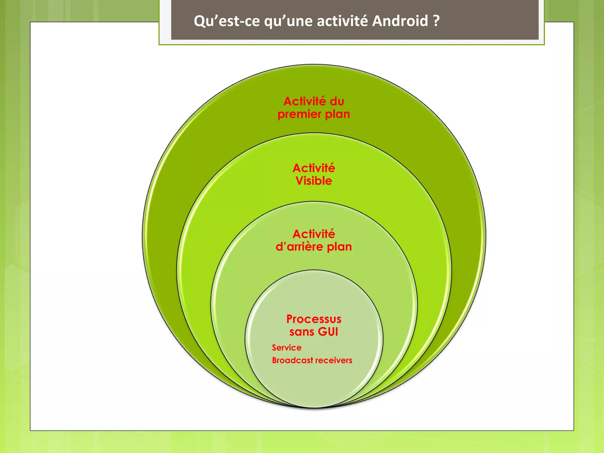 Qu’est-ce qu’une activité Android ?
Activité du
premier plan
Activité
Visible
Activité
d’arrière plan
Processus
sans GUI
Service
Broadcast receivers
 