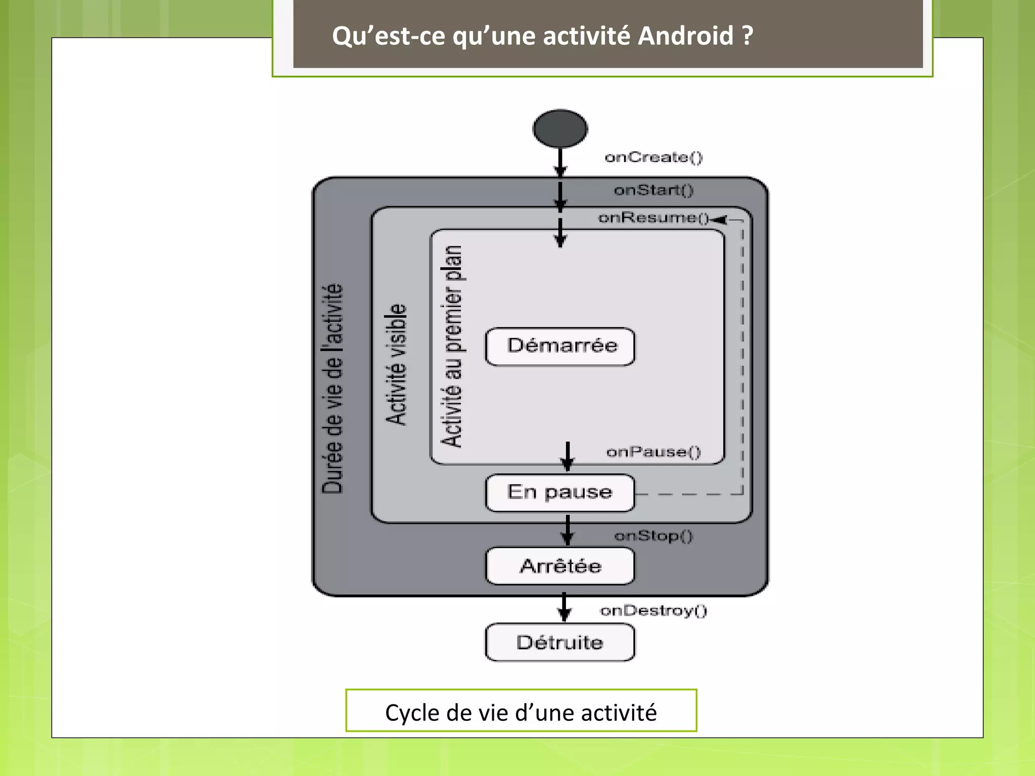 Cycle de vie d’une activité
Qu’est-ce qu’une activité Android ?
 